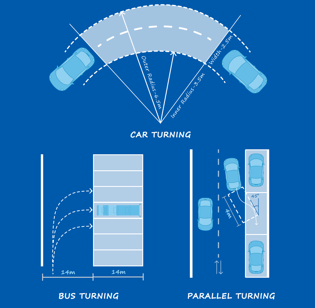 Diagram illustrating three scenarios: a car turning with marked inner and outer radii, a bus maneuvering within a 14m space, and parallel parking design at a 45-degree angle with dimensions.