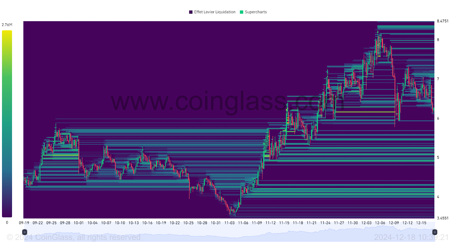 Carte Thermique des Liquidations sur NEAR/USDT