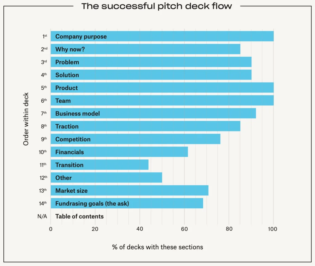 The successful pitch deck flow