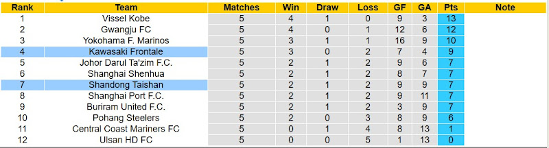 Bảng xếp hạng bóng đá AFC Champions League Elite 2024