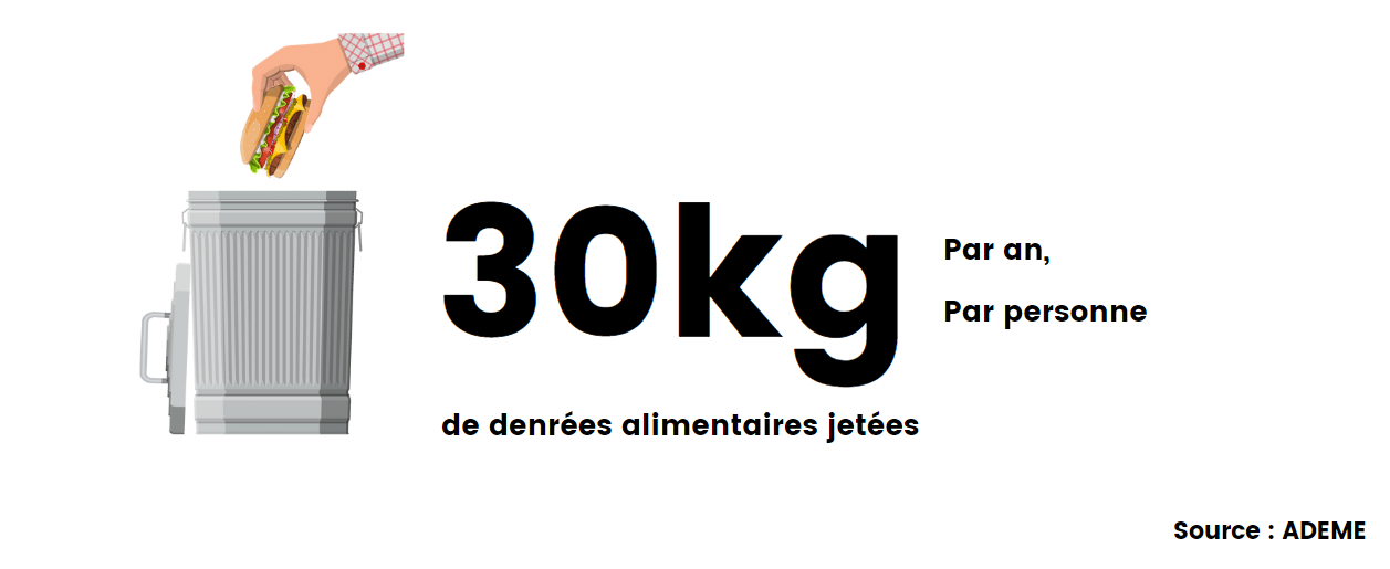 chiffre gaspillage alimentaire par personne par an