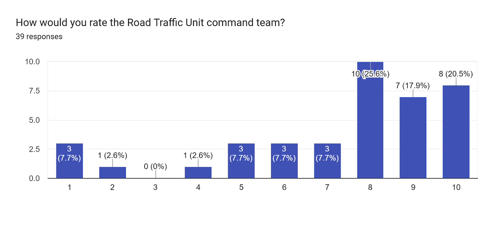 Forms response chart. Question title: How would you rate the Road Traffic Unit command team?. Number of responses: 39 responses.