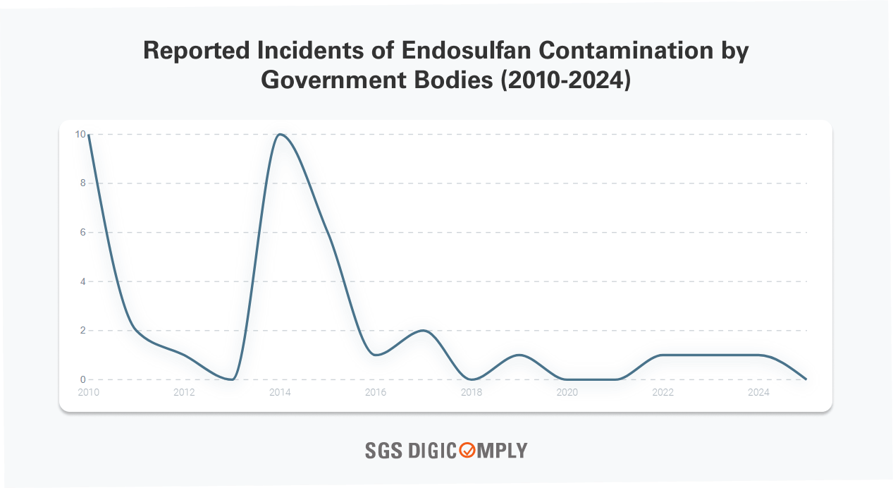 Reported Incidents of Endosulfan Contamination by Government Bodies (2010-2024)