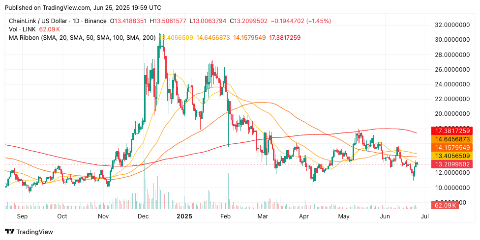ChatGPT o3's 40-Signal AI LINK Price Forecast Reveals Mixed Signals Amid Revolutionary Mastercard Partnership