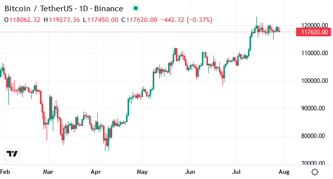 Chart BTC