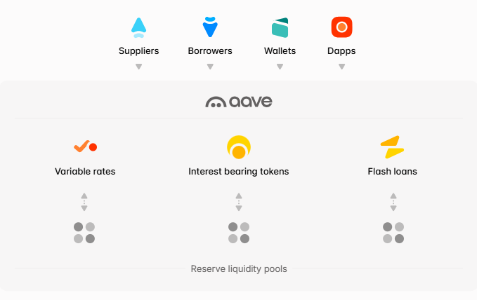 Aave, the DeFi lending leader’s milestone, reflects booming institutional interest and cross-chain innovation.