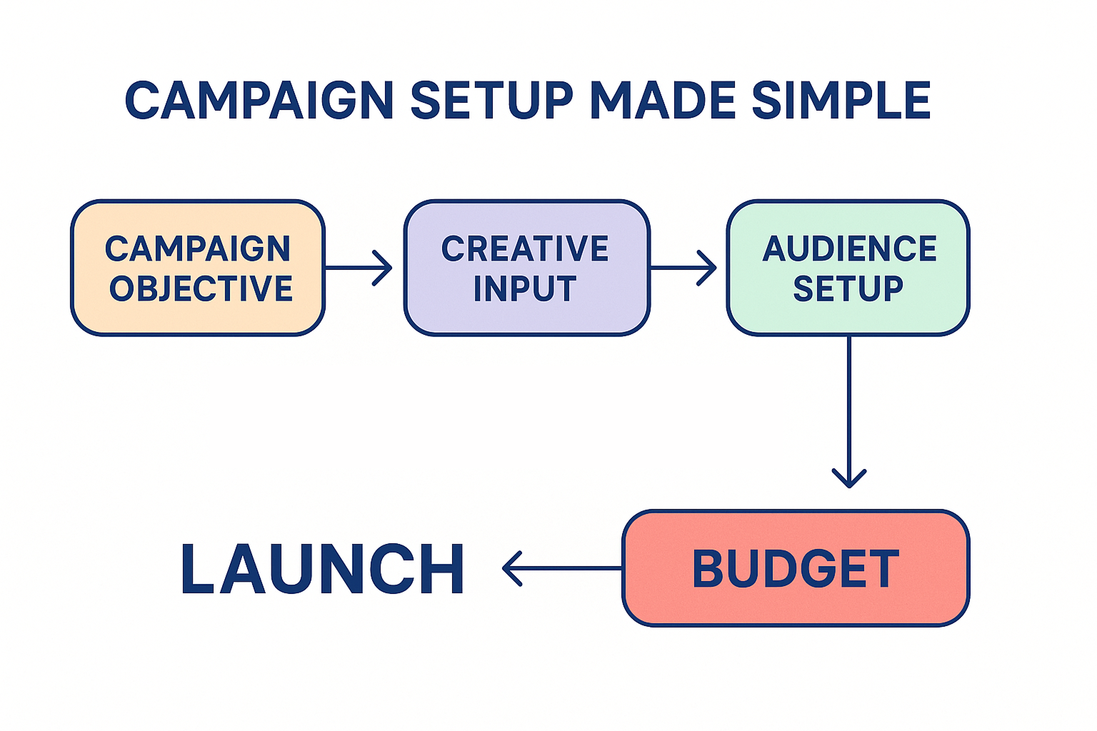 Horizontal flowchart showing campaign setup steps from objective to launch with manual and Advantage+ paths