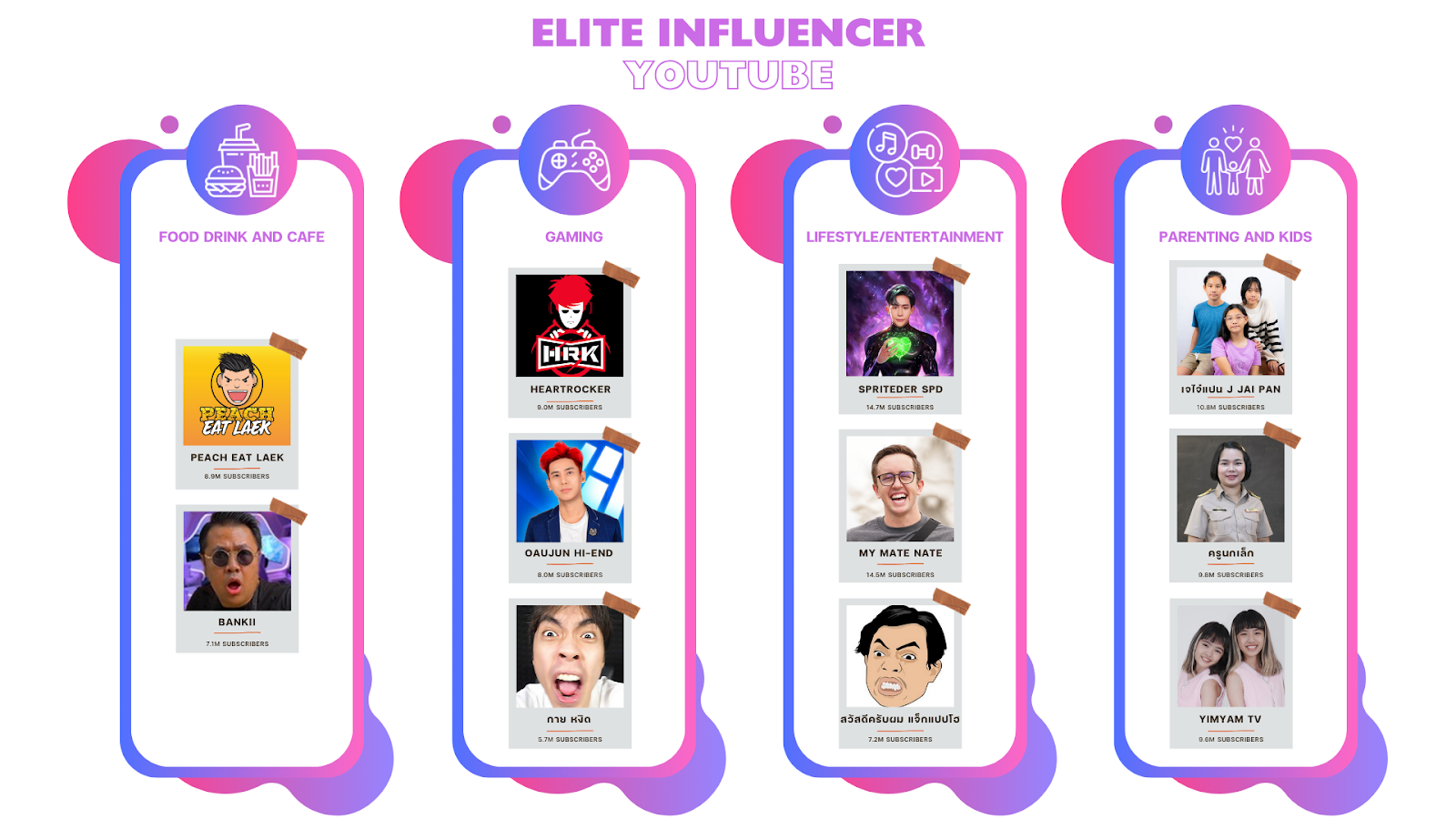รายชื่อ Elite Influencer YouTube ในแต่ละประเภทสินค้า