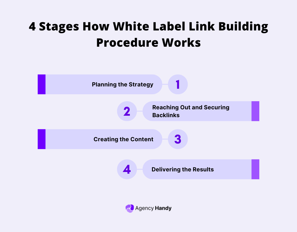 4 Stages How White Label Link Building Procedure Works