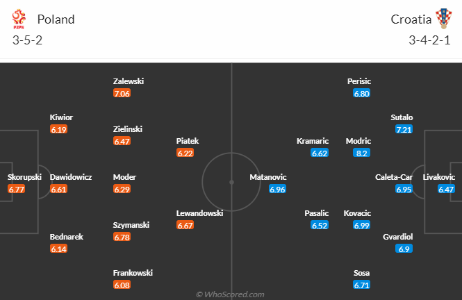 Đội hình dự kiến Ba Lan vs Croatia