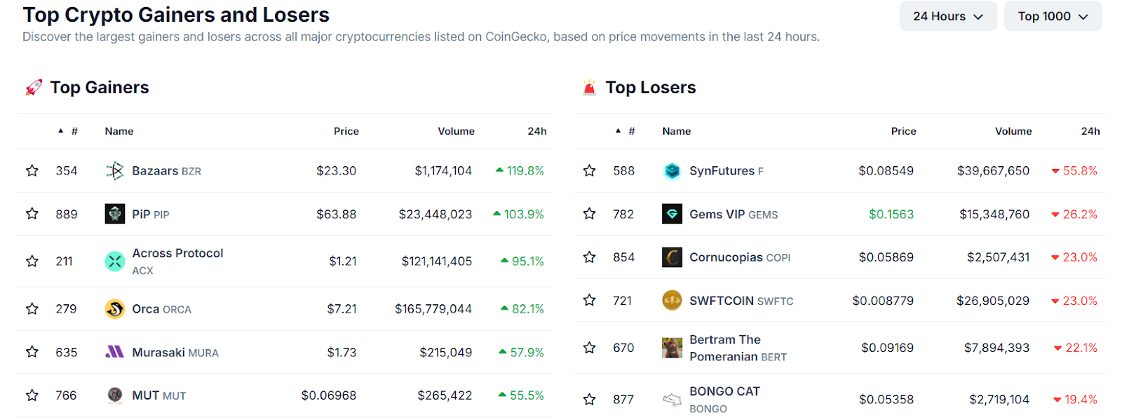 Screenshot of a list of cryptos with the highest gains and losses 