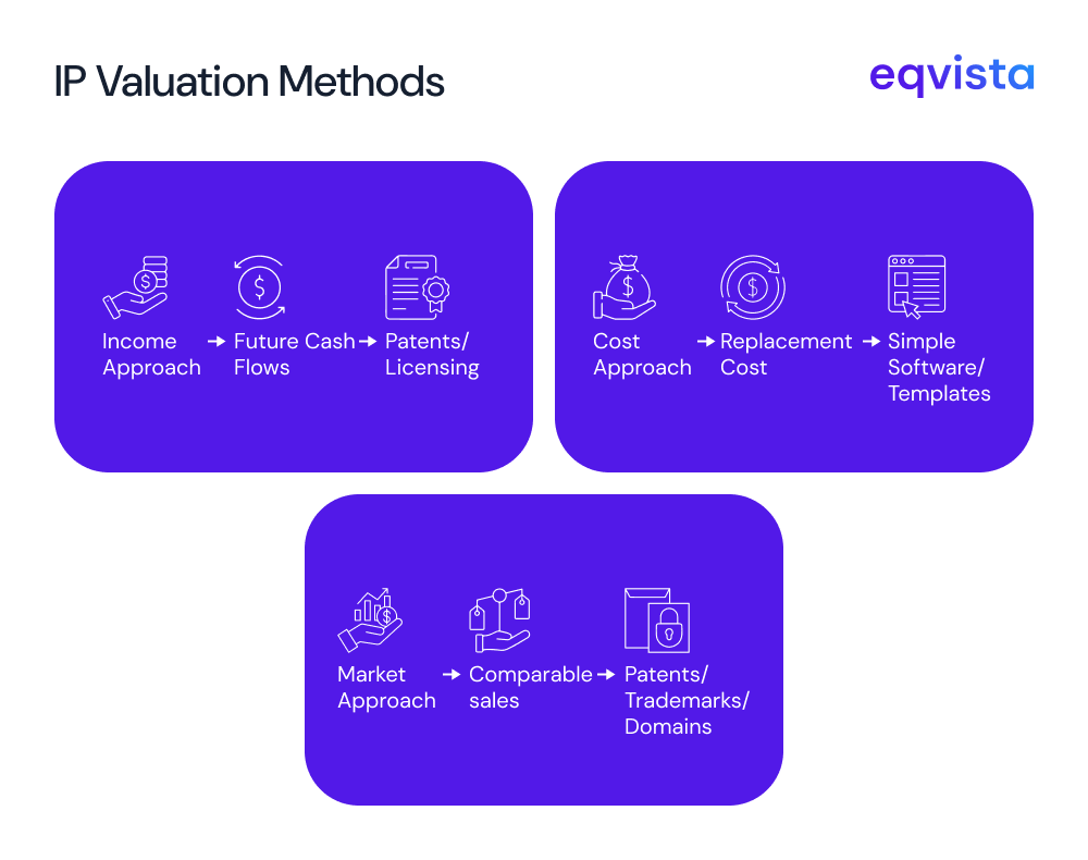 IP valuation methods 