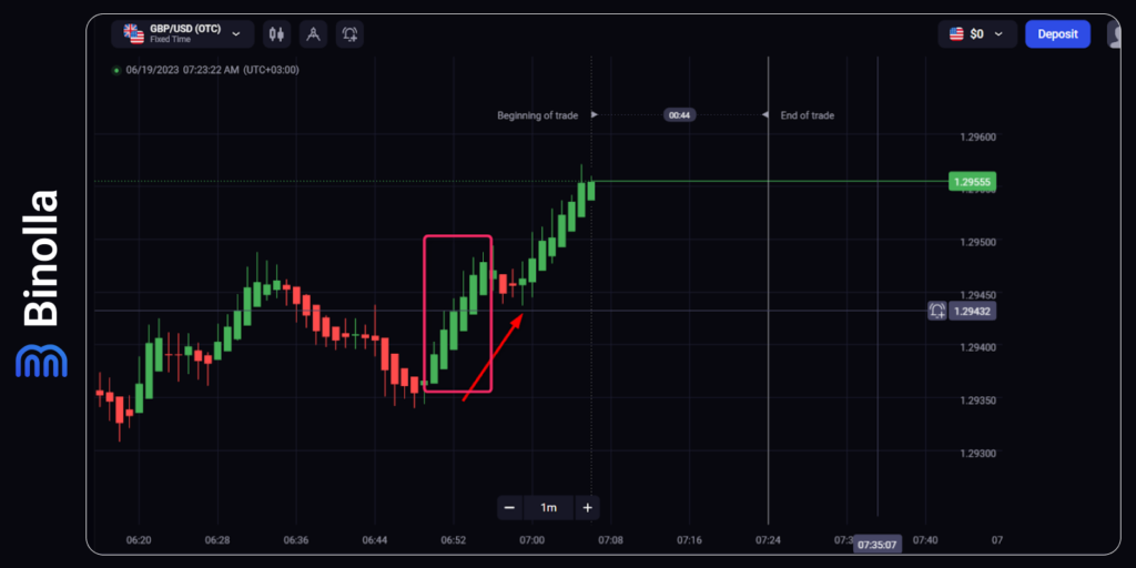 Trend continuation example: traders can buy a Higher contract