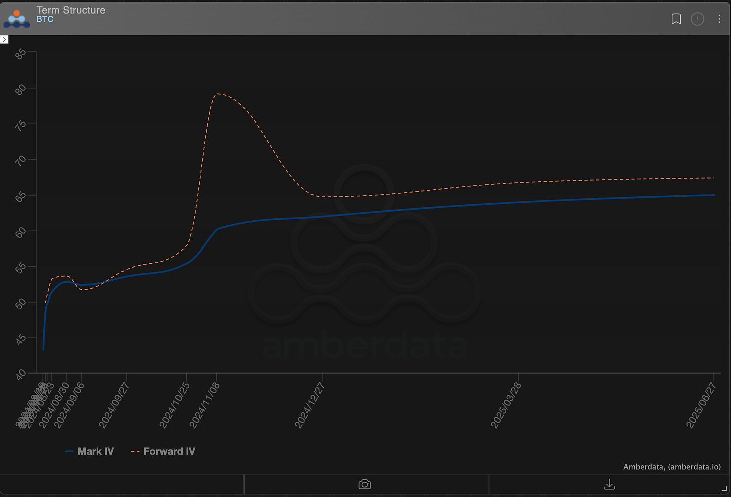 AD Derivatives BTC Term Structure and Forward Volatility