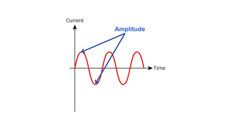 amplitude of AC