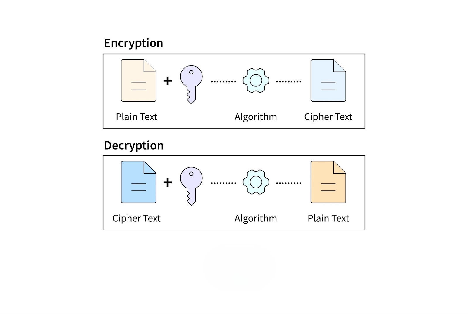 How Data Encryption Work