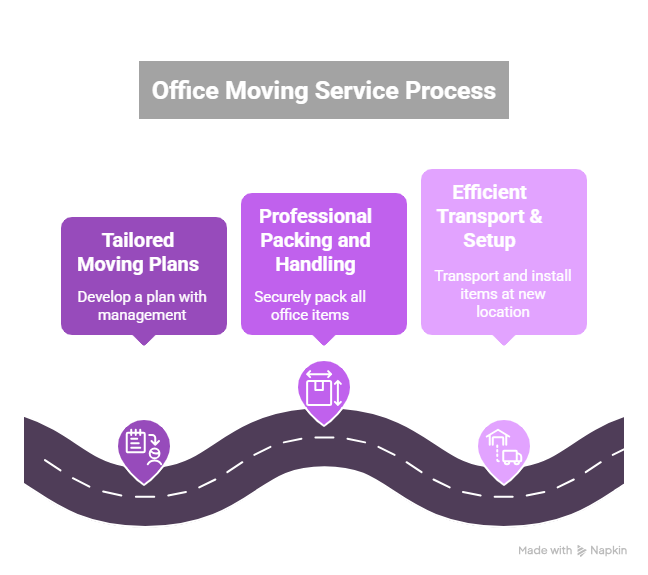 Professional Office Moving Service In Markham