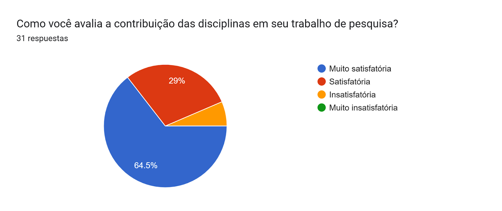 Gráfico de las respuestas de Formularios. Título de la pregunta: Como você avalia a contribuição das disciplinas em seu trabalho de pesquisa?. Número de respuestas: 31 respuestas.