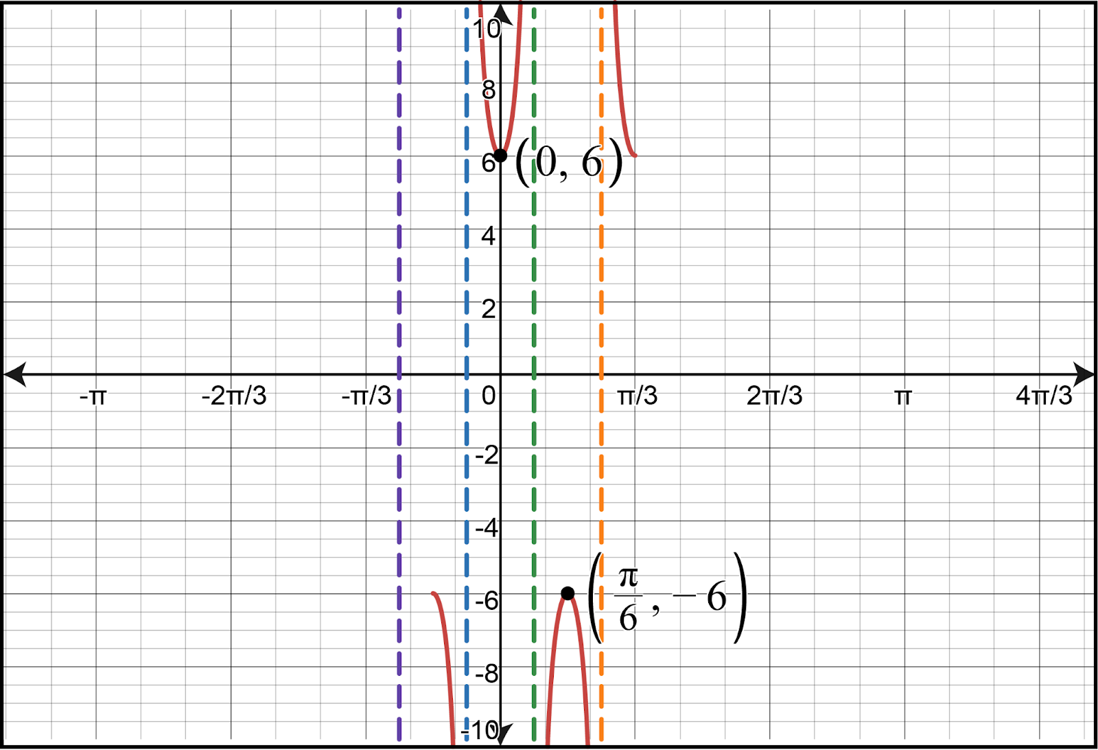 Graph of secant and cosecant functions with vertical asymptotes and key points labeled.