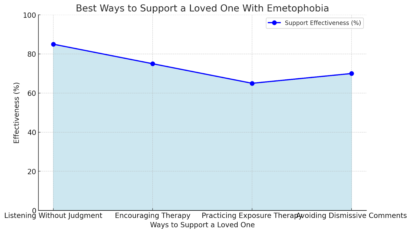 Line chart showing the effectiveness of ways to support someone with emetophobia, like listening and therapy.