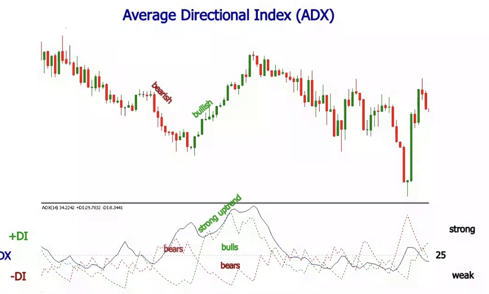 ADX – Average Directional Index

