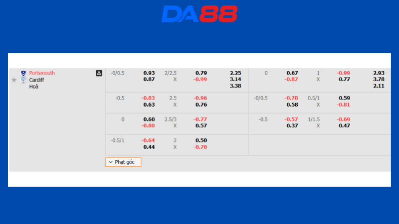 Bảng kèo Portsmouth vs Cardiff City