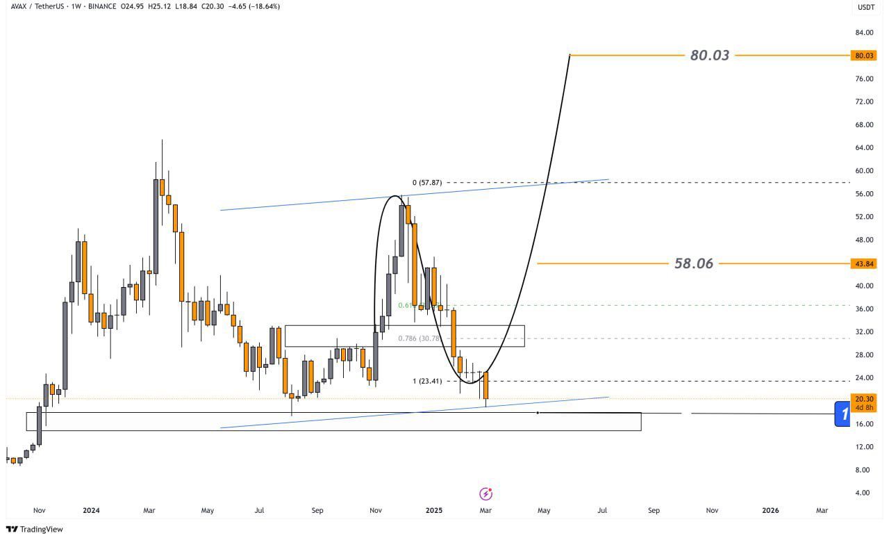 AVAX Market Overview: Avalanche Breaks Key Resistance as Analysts Name for a Bullish Reversal – BlockNews