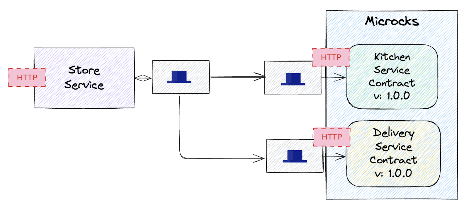 Image on how components can be wired together from the `Store` Service team's perspective.