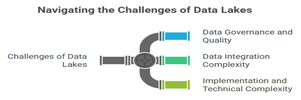 challenges of data lake