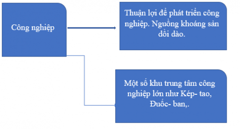 BÀI 30: KINH TẾ CỘNG HÒA NAM PHI