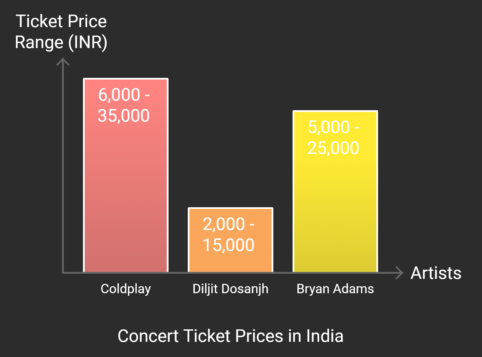 Concert Tickets in India: Impact of Coldplay's Concert 2025