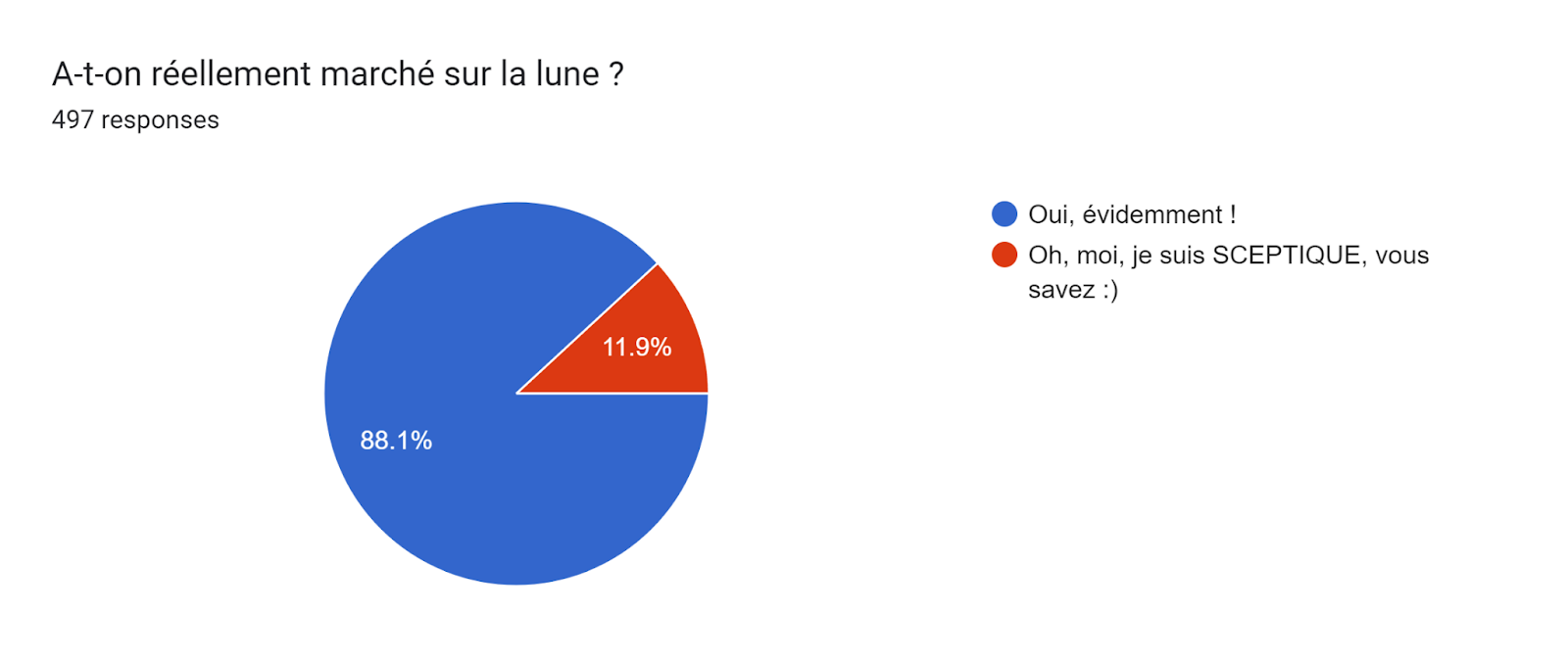 Forms response chart. Question title: A-t-on réellement marché sur la lune ?. Number of responses: 497 responses.