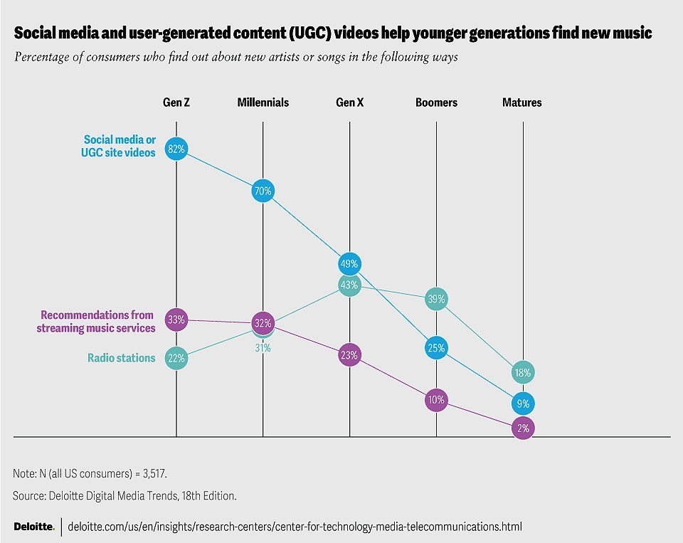 Social Media and UGC Videos Help Younger Generations Find Music