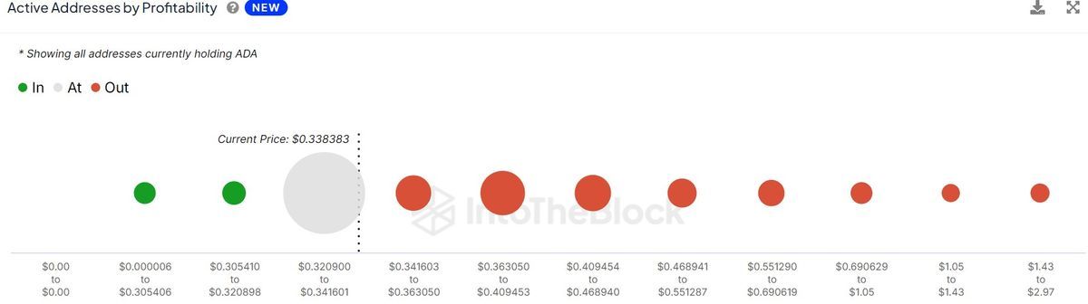 Active addresses by profitability. Source: IntoTheBlock. 