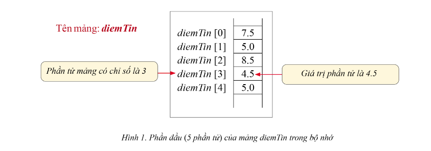 CHỦ ĐỀ FCS. GIẢI QUYẾT VẤN ĐỀ VỚI SỰ TRỢ GIÚP CỦA MÁY TÍNHKĨ THUẬT LẬP TRÌNHBÀI 1. KIỂU MẢNG VÀ CẤU TRÚC MẢNG