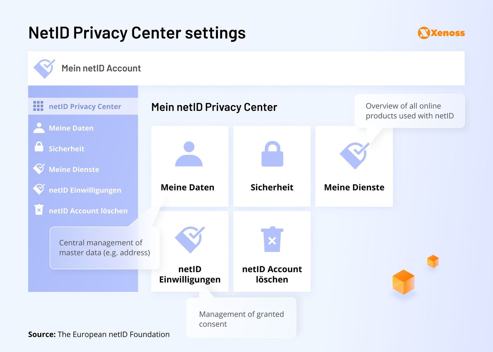 Privacy first SSO netID: it’s privacy center and consent management capabilities