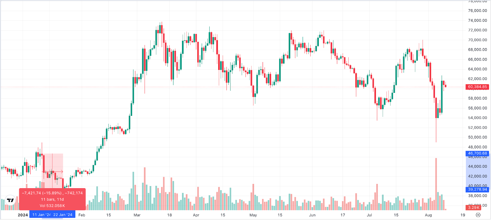 Bitcoin Chart 