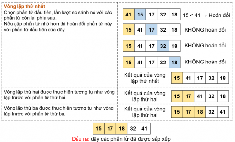 BÀI 16 - THUẬT TOÁN SẮP XẾPMỞ ĐẦUCâu 1: Có hai chất lỏng khác màu là xanh và đỏ, lần lượt được chứa trong hai chiếc cốc A và B (Hình 16.1a). Chúng ta cần đổi chỗ hai chất lỏng này, sao cho cốc A đựng chất lỏng màu đỏ, còn cốc B đựng chất lỏng màu xanh. Để thực hiện công việc này, chúng ta sử dụng thêm một chiếc cốc thứ ba (cốc C) không đựng gì. Em hãy quan sát Hình 16.1b, Hình 16. 1c, Hình 16.1d để biết cách thực hiện.Đáp án chuẩn:- Đổ nước trong cốc A (hoặc cốc B) sang cốc C.- Đổ nước trong cốc B (hoặc A) còn lại sang cốc trống.- Đổ nước trong cốc C vào cốc còn trống.1. THUẬT TOÁN SẮP XẾP NỔI BỌTHoạt động 1. Mô phỏng thuật toán sắp xếp nổi bọtCâu 1: Em hãy thực hiện thuật toán sắp xếp nổi bọt để sắp xếp 5 số sau đây theo thứ tự tăng dần. Hãy mô phỏng các bước sắp xếp bằng hình vẽ minh họa tương tự như Hình 16.2, Hình 16.3, Hình 16.4.Đáp án chuẩn:- Xét vị trí đầu tiên, vòng lặp thứ nhất thực hiện như sau:- Xét vị trí thứ hai:- Xét vị trí thứ ba:Câu hỏiCâu 1: Thuật toán sắp xếp nổi bọt sắp xếp danh sách bằng cáchA. Chọn phần tử có giá trị bé nhất đặt vào đầu danh sách.B. Chọn phần tử có giá trị lớn nhất đặt vào đầu danh sách.C. Hoán đổi nhiều lần các phần tử liền kề nếu giá trị của chúng không đúng thứ tự.D. Chèn phần tử vào vị trí thích hợp để đảm bảo danh sách sắp xếp theo đúng thứ tự.Đáp án chuẩn:Đáp án C. 2. THUẬT TOÁN SẮP XẾP CHỌNHoạt động 2. Sắp xếp chọnCâu 1: Chọn năm học sinh, mỗi học sinh viết ra tờ giấy một con số mà mình yêu thích. Các em đứng thành một hàng ngang và cầm tớ giấy có ghi con số để cả lớp có thể quan sát được.Ví dụ:Học sinh thứ sau thực hiện thuật toán sắp xếp chọn để sắp xếp các con số của năm bạn theo thứ tự tăng dần.Đáp án chuẩn:Câu hỏiCâu 1: Em hãy viết vào vở cụ thể các bước của vòng lặp thứ 2, 3, 4 được mô tả trong hình 16.5.Đáp án chuẩn:3. CHIA BÀI TOÁN THÀNH NHỮNG BÀI TOÁN NHỎ HƠNCâu 1: Tại sao chúng ta chia bài toán thành những bài toán nhỏ hơn?A. Để thay đổi đầu vào của bài toán.B. Để thay đổi yêu cầu đầu ra của bài toán.C. Để bài toán dề giải quyết hơn.D. Để bài toán khó giải quyết hơn.Đáp án chuẩn:Đáp án C. LUYỆN TẬPCâu 1: Em hãy liệt kê các bước của thuật toán sắp xếp nổi bọt để sắp xếp các số 3, 2, 4, 1, 5, theo thứ tự tăng dần.Đáp án chuẩn:Câu 2: Em hãy liệt kê các bước của thuật toán sắp xếp chọn để sắp xếp các số 3, 2, 4, 1, 5 theo thứ tự tăng dần.Đáp án chuẩn:VẬN DỤNG