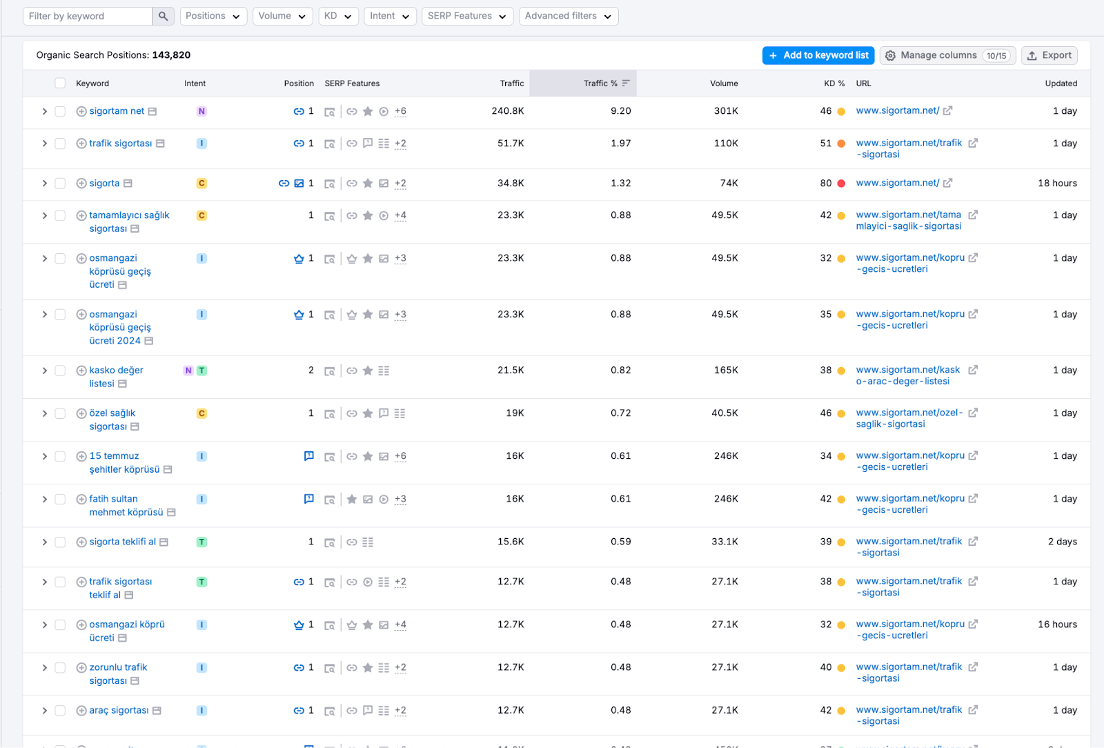 Web Sitenin Trafiğini Öğrenme: Semrush ile Trafik Kontrolü