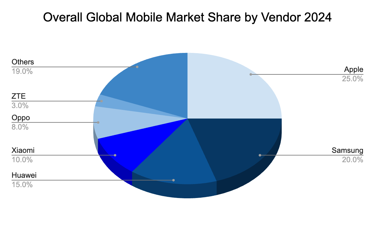 Samsung Mobile Market Share: How Samsung is Losing Key Markets Despite Aggressive Efforts