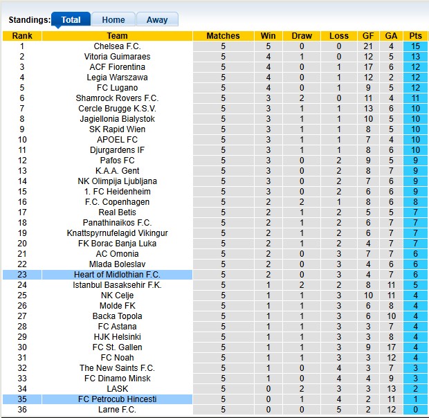 Bảng xếp hạng UEFA Conference League