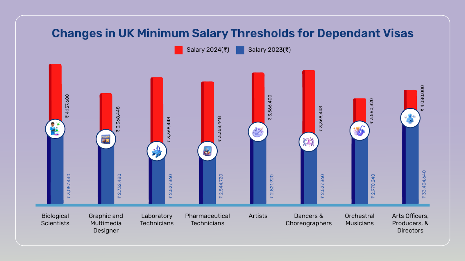 Planning to bring in Dependant in UK. This is the salary threshold an occupation can expect.