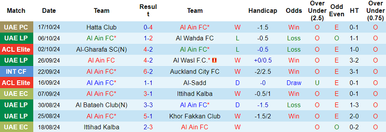 Thống kê phong độ Al Ain