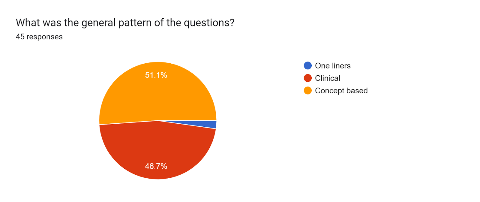 Forms response chart. Question title: What was the general pattern of the questions?. Number of responses: 45 responses.