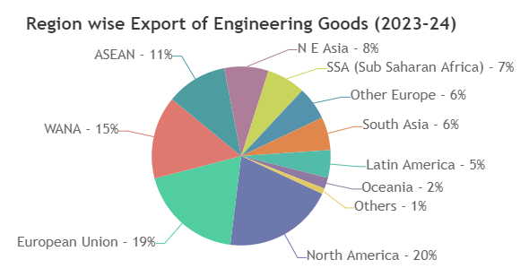 Export Destinations