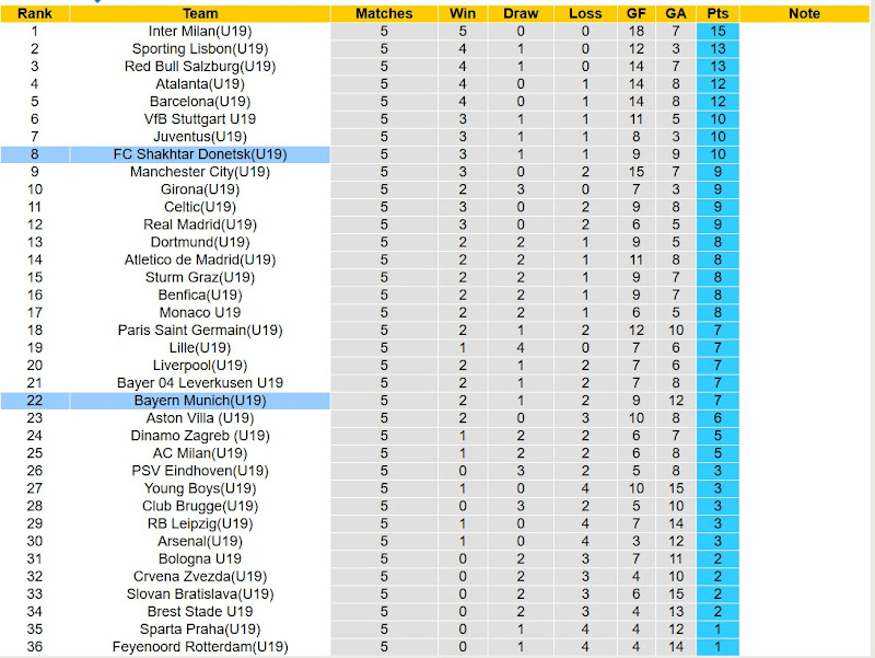 Bảng xếp hạng bóng đá UEFA Youth League U19 2024