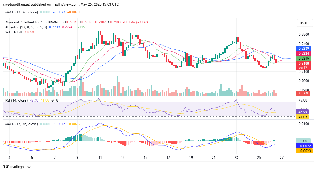 Algo/USD 4-Stunden-Diagramm