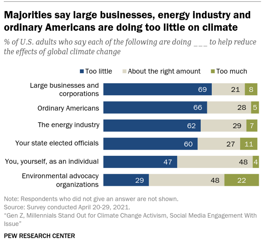 Analysis of least engagement in climate change