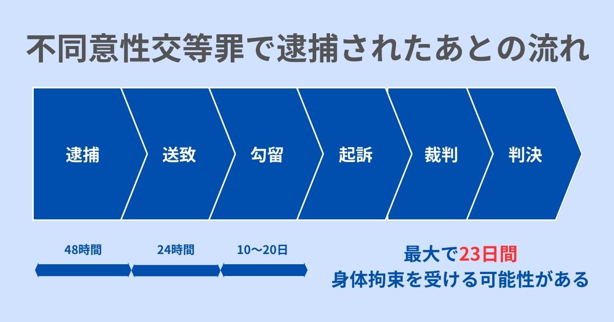 不同意性交等罪で逮捕されたあとの流れ