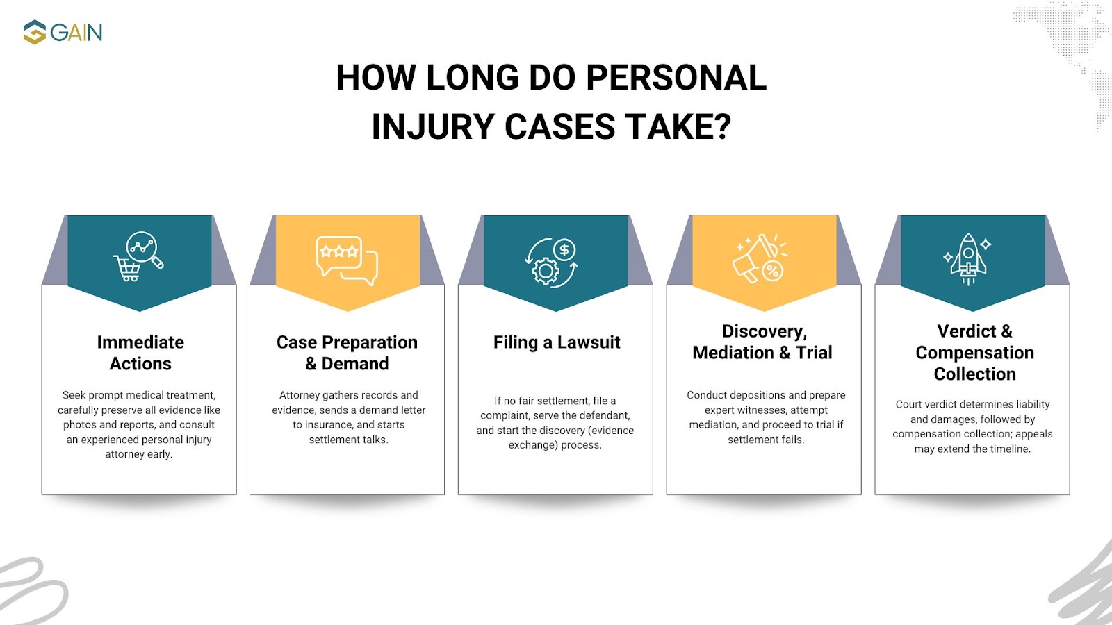 How long do personal injury cases take